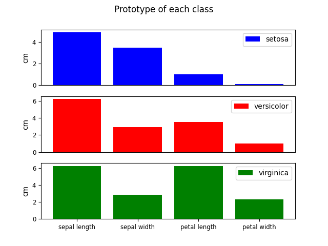 Prototype of each class