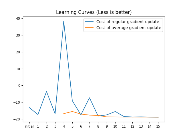 Learning Curves (Less is better)