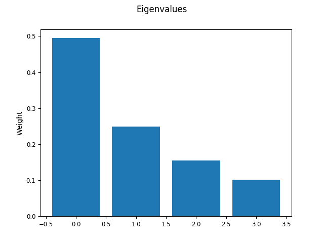 Eigenvalues