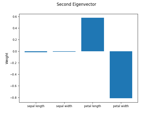 Second Eigenvector