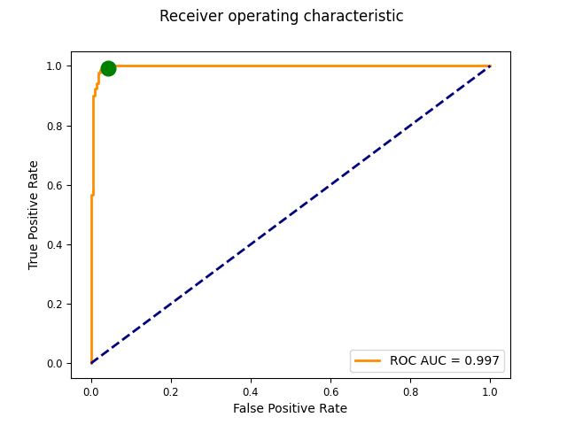 Receiver operating characteristic