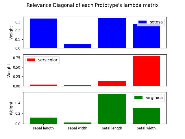 Relevance Diagonal of each Prototype's lambda matrix
