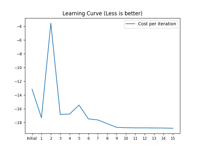 Learning Curve (Less is better)