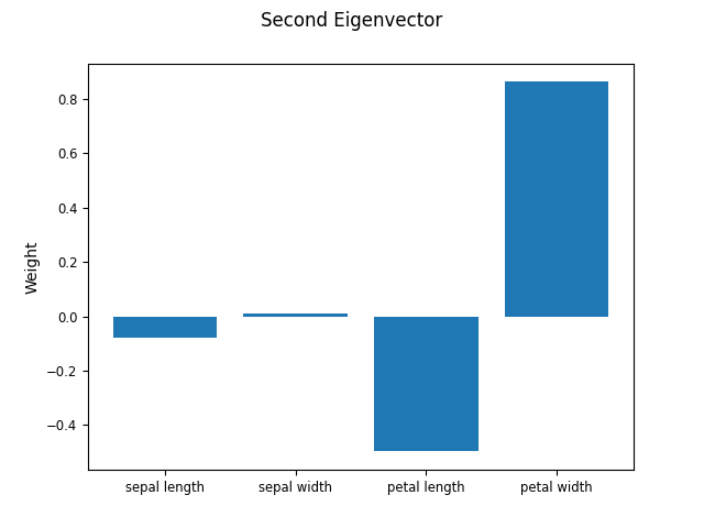 Second Eigenvector