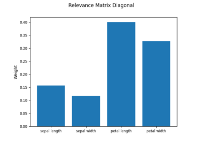 Generalized Matrix LVQ (GMLVQ)