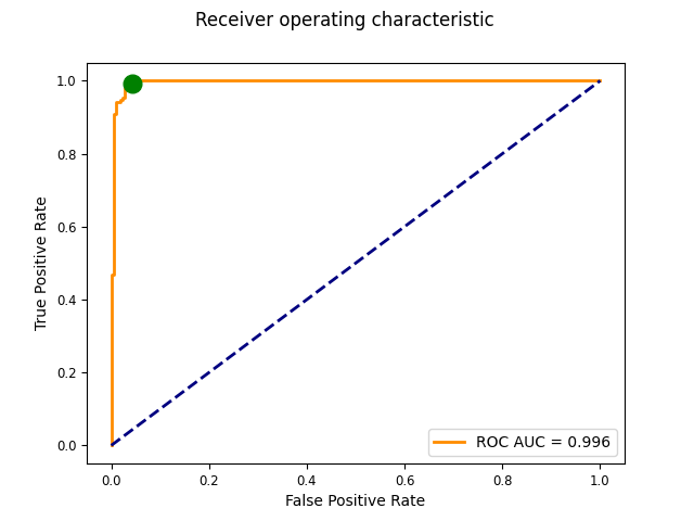 Receiver operating characteristic